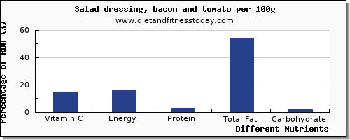 chart to show highest vitamin c in salad dressing per 100g